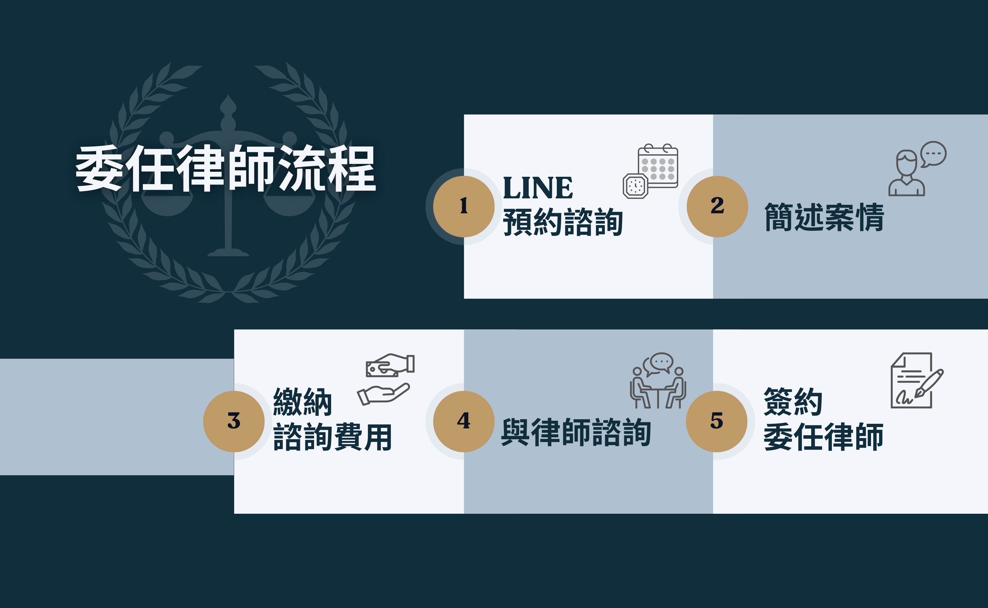 人頭帳戶、詐欺、洗錢案件委任律師流程